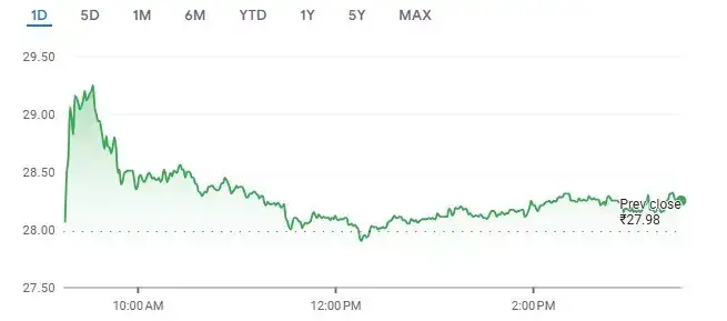 Ola Electric stock